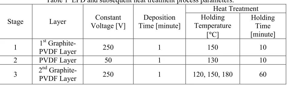 Table 1  EPD and subsequent heat treatment process parameters. 