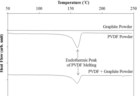 Fig. 3  XRD spectra of graphite-PVDF/PVDF/graphite-PVDF composite films after heat treated  at different temperatures in Stage 3, synthesis process