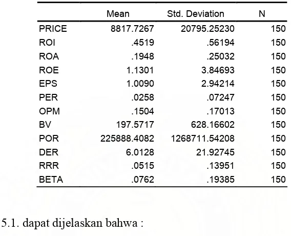 Tabel 5.1  Hasil perhitungan mean dan standar deviasi dari variabel penelitian 