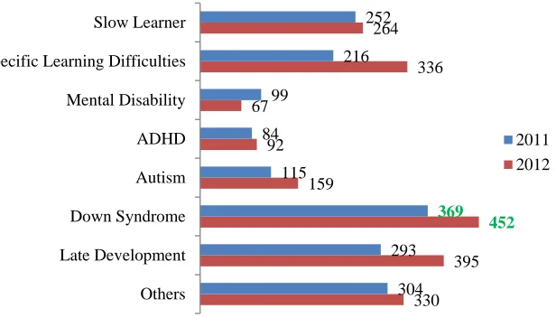 Figure 1.1: Registered Special Need Cases (taken and modified from “Children with Disabilities in Malaysia: Mapping the Policies, Programmes, Interventions and 