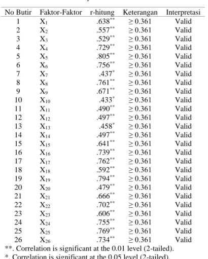 Tabel 13. Uji Reliabiltas Instrumen  Cronbach's  Alpha  Cronbach's  Alpha Based  on  Standardized  Items  N of  Items  .937  .941  26 