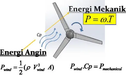 Gambar 2.2 Skema Aliran Konversi Energi Angin Menjadi Energi Mekanik  ( Sumber: Lentera Angin Nusantara, 2014) 