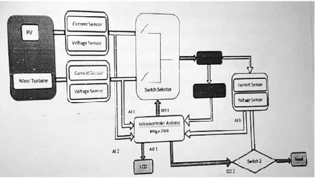Gambar 2.7 Diagram blok penelitian “Pengendalian Sumber Tegangan  untuk Charging Accu pada Pembangkit Listrik Hybrid Berbasis Arduino 