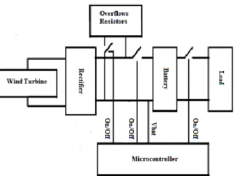 Gambar 2.9 Diagram blok sistem penelitian “Development of a Charge  Controller Dedicated to the Small Wind Turbine System” 