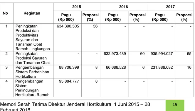 Tabel 2. Proporsi Anggaran Direktorat Jenderal Hortikultura menurut Kegiatan  Utama Tahun 2015 - 2017  No  Kegiatan  2015  2016  2017  Pagu  (Rp 000)  Proporsi  (%)  Pagu  (Rp 000)  Proporsi  (%)  Pagu   (Rp 000)  Proporsi (%)  1  Peningkatan  Produksi dan