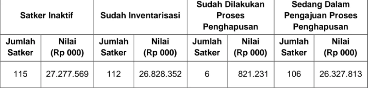 Tabel 5. Tindak Lanjut Penyelesaian Aset Kantor Pusat 