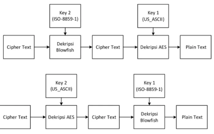 Gambar 7.  proses dekripsi dengan dua algoritma 