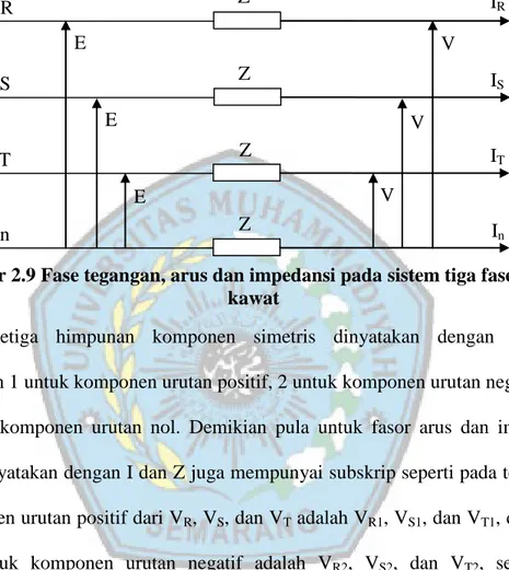 Gambar 2.9 Fase tegangan, arus dan impedansi pada sistem tiga fase empat  kawat