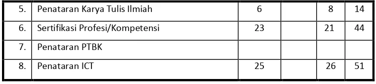 Tabel 3.6. Pengembangan Kompetensi / Profesionalisme Guru 