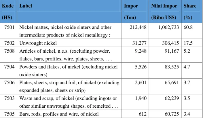 Tabel 3 menunjukan nilai impor Jepang untuk produk HS75 jika dirinci menjadi 4 digit,  61%  dari  seluruh  nilai  impor  untuk  produk  Nikel  adalah  bijih  nikel  (HS  7501),  17% 