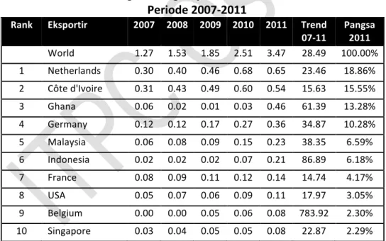 Tabel	  	  2.1.	  Negara	  Pengekspor	  Cocoa	  Paste	  ke	  Dunia	   	  	  	  Periode	  2007-­‐2011	  