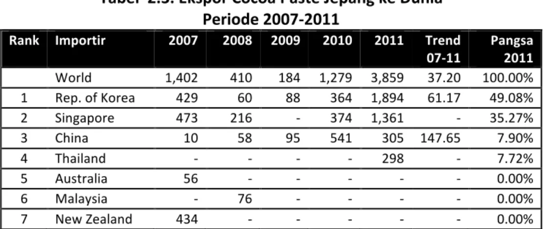 Tabel	  	  2.3.	  Ekspor	  Cocoa	  Paste	  Jepang	  ke	  Dunia	  	   Periode	  2007-­‐2011	  