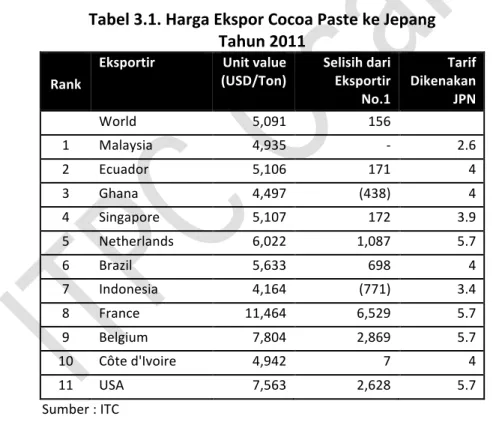 Tabel	  3.1.	  Harga	  Ekspor	  Cocoa	  Paste	  ke	  Jepang	   Tahun	  2011	  