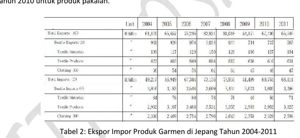 Tabel 2: Ekspor Impor Produk Garmen di Jepang Tahun 2004-2011 