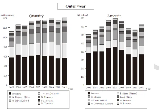 Gambar 5: Impor Pakaian Luar ke Jepang Berdasarkan Jenis Pakaian Tahun 2003-2011 