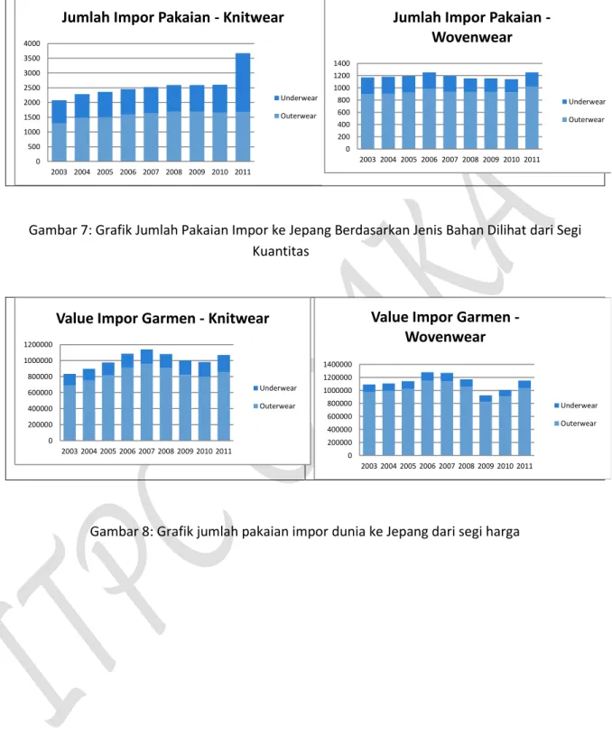 Gambar 8: Grafik jumlah pakaian impor dunia ke Jepang dari segi harga 