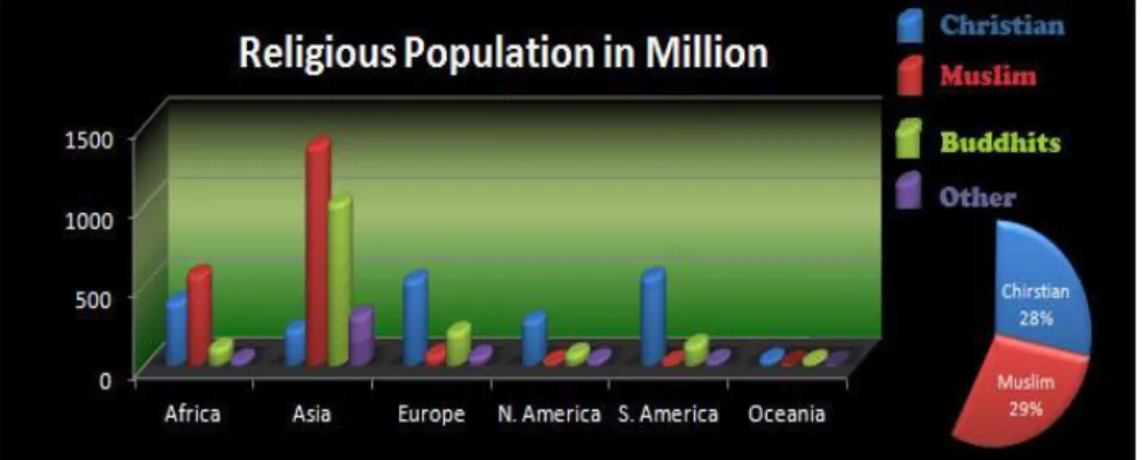 Gambar 3. Populasi penduduk dunia berdasarkan pengelompokan agama, 2011  Sumber: http://www.religiouspopulation.com/   