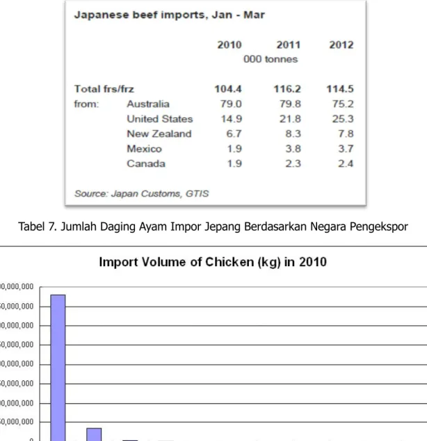Tabel 7. Jumlah Daging Ayam Impor Jepang Berdasarkan Negara Pengekspor 