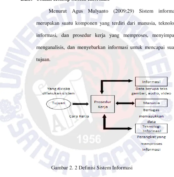 Gambar 2. 2 Definisi Sistem Informasi               