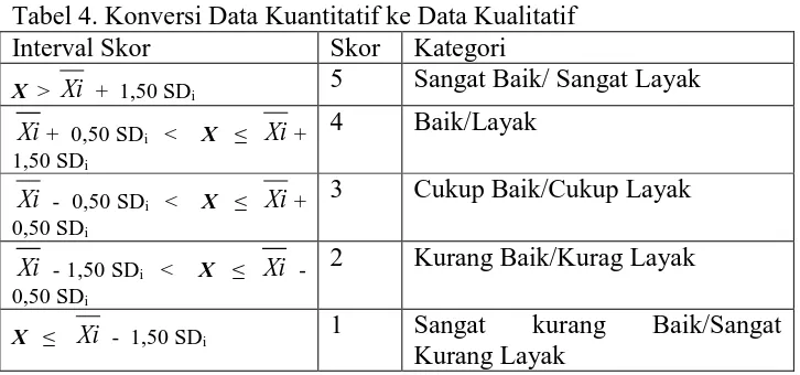 Tabel 4. Konversi Data Kuantitatif ke Data Kualitatif Interval Skor 