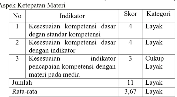 Tabel 8. Hasil Penilaian tahap I Ahli Materi terhadap Aspek Ketepatan Materi 