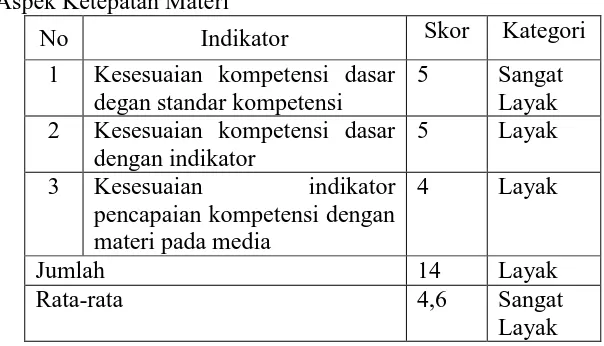 Tabel 12. Hasil Penilaian Tahap II Ahli Materi terhadap Aspek Kejelasan Materi 