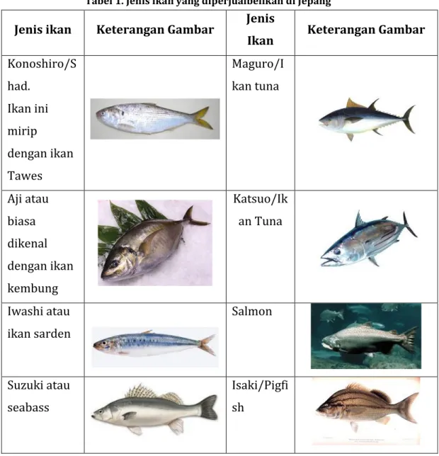 Tabel 1. Jenis ikan yang diperjualbelikan di Jepang 