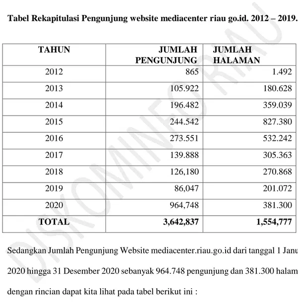 Tabel Rekapitulasi Pengunjung website mediacenter riau go.id. 2012 – 2019. 