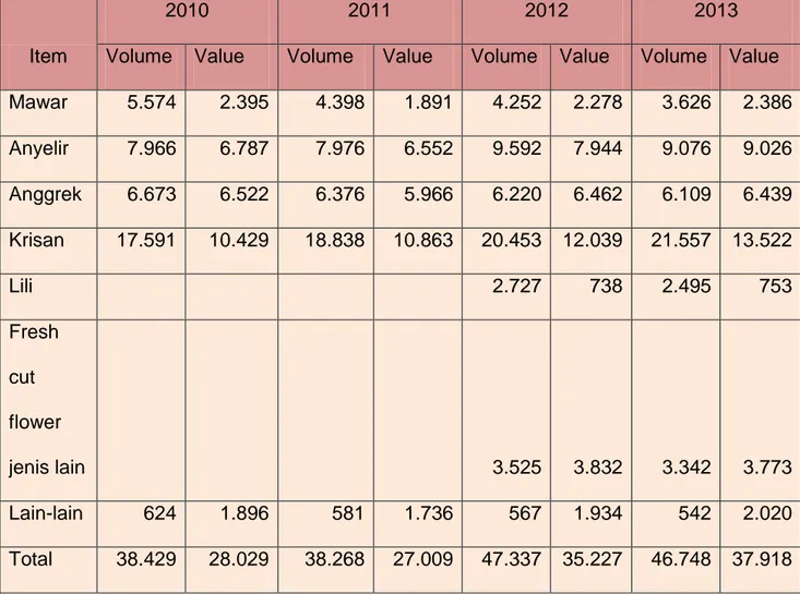 Tabel 2.1 Jumlah dan nilai Impor Cut Flower oleh Jepang berdasarkan Jenis Bunga 