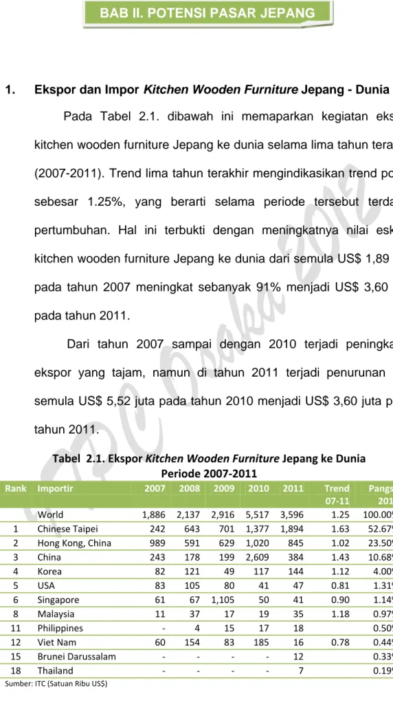 Tabel  2.1. Ekspor Kitchen Wooden Furniture Jepang ke Dunia   Periode 2007-2011 