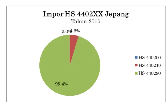 Tabel 4.1 Nilai impor Jepang produk turunan HS 6 digit dari produk HS 4402   