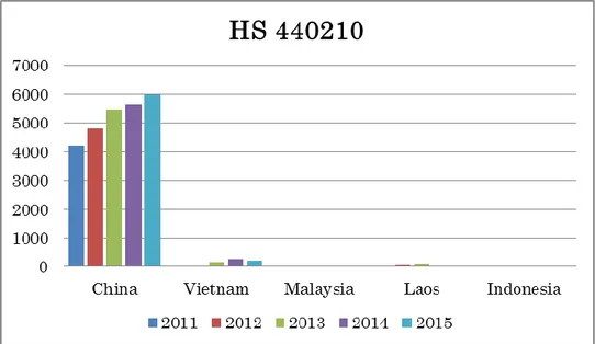 Tabel 4.1.3 Nilai impor produk HS 440290 Jepang dari tahun 2011 sampai 2015 (dalam satuan  ribuan US $) 