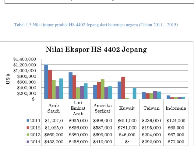 Tabel 1.2 Nilai ekspor HS 4402 Jepang ke beberapa negara dari tahun 2011 sampai 2015 