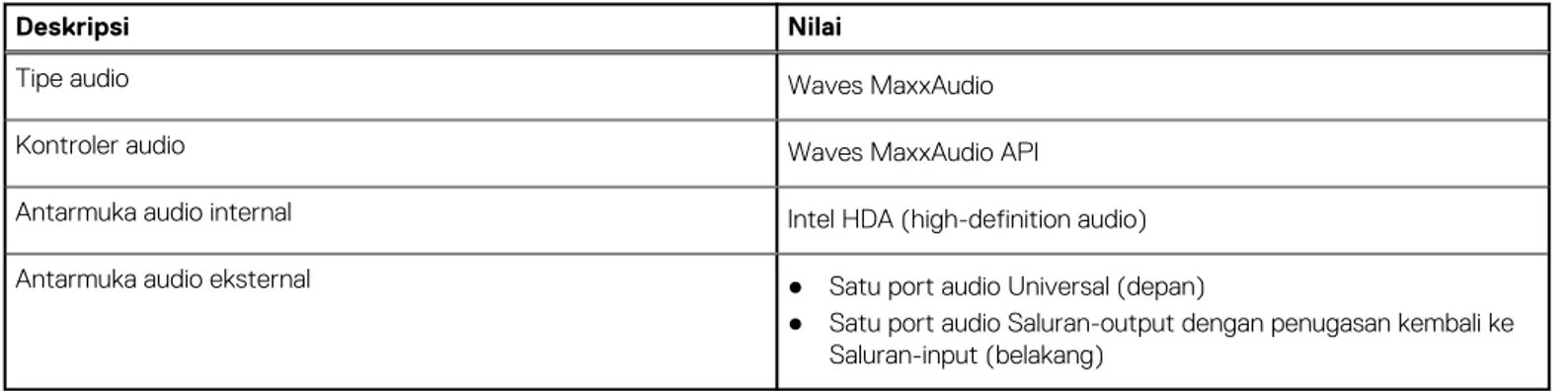 Tabel berikut mencantumkan spesifikasi audio OptiPlex 5090 Anda.