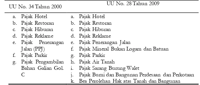 Tabel 1. Perbedaan Jenis Pajak Kabupaten/Kota pada UU No. 34/2000 dengan UU No. 28/2009