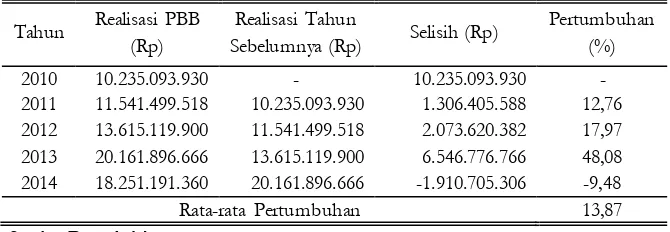 Tabel 5. Kontribusi PBB-P2 terhadap PAD Kabupaten Sragen Tahun 2010-2014 