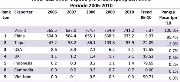 Tabel  2.2. Impor Sepeda (HS 8712) Jepang dari Dunia   Periode 2006-2010  Rank   Jpn  Eksporter  2006  2007   2008   2009   2010   Trend  06-10  Pangsa  Pasar Jpn  ‘10  World  565.5  637.0  754.7  754.9  741.2  7.37  100.0%  1  China  504.0  564.4  655.1  
