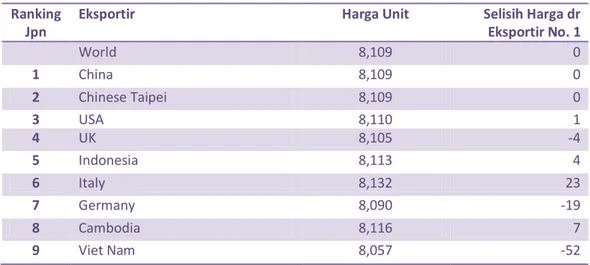 Tabel 3.1. Harga Ekspor Per Unit Sepeda ke Jepang Tahun 2010 