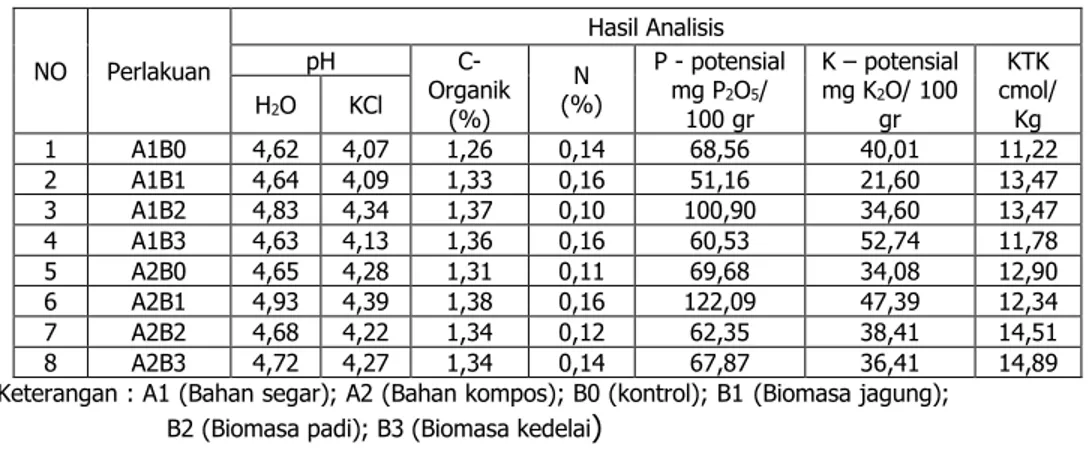 Tabel  8.  Hasil  analisis  kimia  tanah  setelah  aplikasi  perlakuan  (limbah  biomasa tanaman bentuk segar dan kompos) di KP Natar pada  bulan April 2017  NO  Perlakuan  Hasil Analisis pH  C-Organik  (%)  (%) N  P - potensial mg P2O5/ 100 gr  K – potens