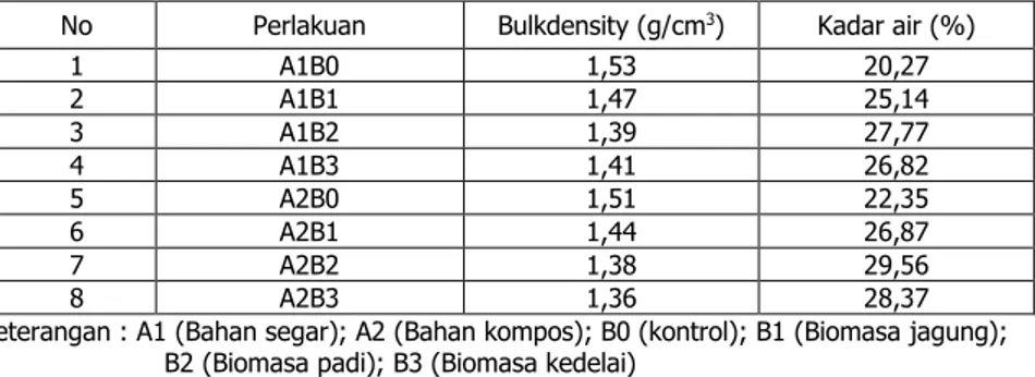 Tabel 9. Hasil analisis  bulkdensity  tanah (metode ring sampel) dan kadar  air  tanah  (volumetrik)  setelah  aplikasi  perlakuan  (limbah  biomasa  beberapa  tanaman  bentuk  segar  dan  kompos)  di  KP  Natar pada bulan April 2017 