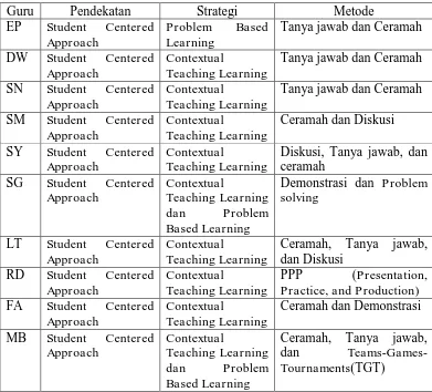 Tabel 7. Wawancara Menguasai Prinsip-prinsip Pembelajaran yang Mendidik  