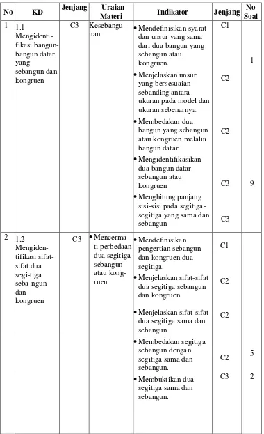 Tabel 3.6. kisi-kisi Instrumen Prestasi Belajar bentuk tes Uraian 