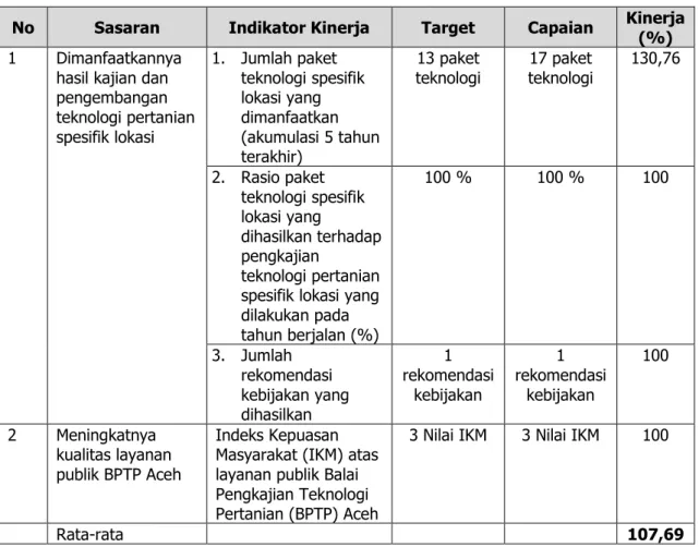 Tabel 5.  Pengukuran Kinerja BPTP Aceh Tahun 2018 