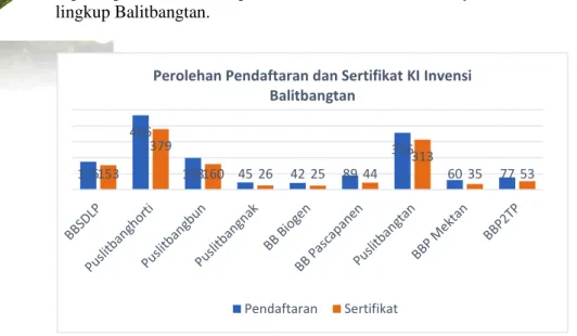 Gambar  4.  Grafik  Capaian  Pendaftaran  dan  Capaian  Sertifikat  dari  Invensi Balitbangtan 