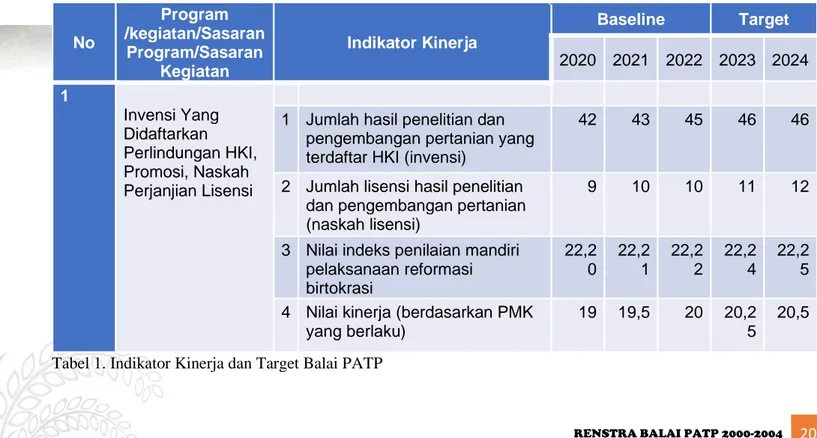 Tabel 1. Indikator Kinerja dan Target Balai PATP 