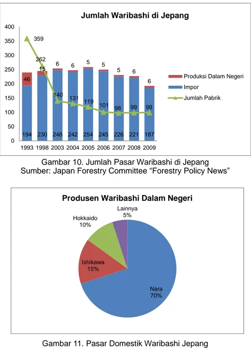 Gambar 11. Pasar Domestik Waribashi Jepang    Sumber: Japan Forestry Committee “Forestry Policy News” 