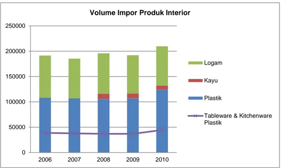 Gambar 14. Value Impor Produk Interior  Sumber: JETRO 2011 