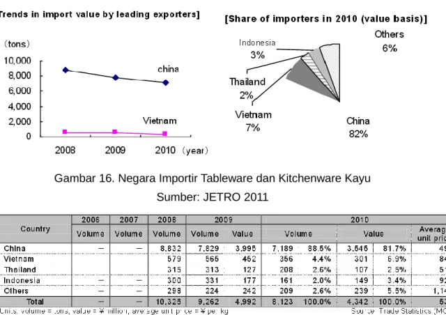 Gambar 16. Negara Importir Tableware dan Kitchenware Kayu  Sumber: JETRO 2011 