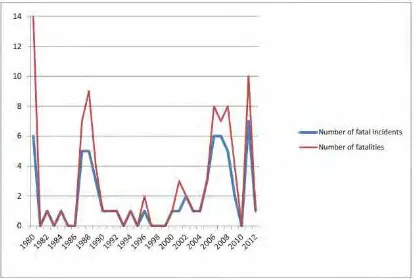 Figure 1.1: Fatalities in Mineral Exploration in Canada 1980 – 2012 [2] 
