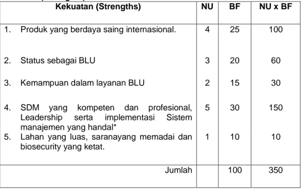 Tabel 6. Perhitungan Faktor Internal dari Parameter   Kekuatan(Weakness) 